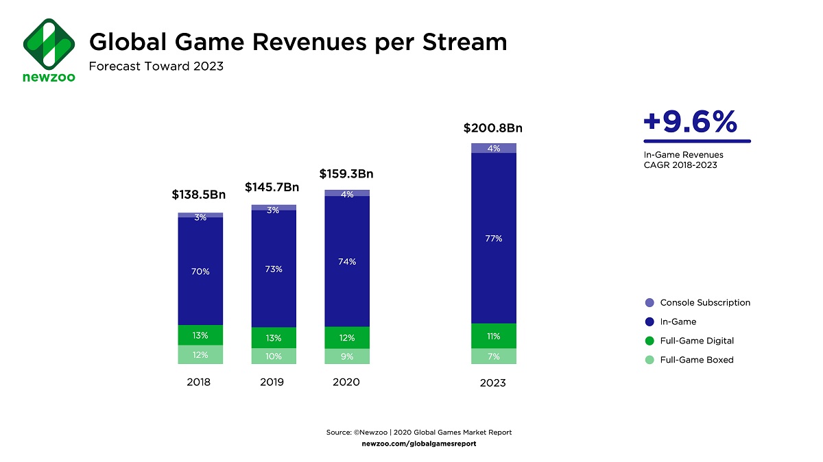 Global revenues per stream.