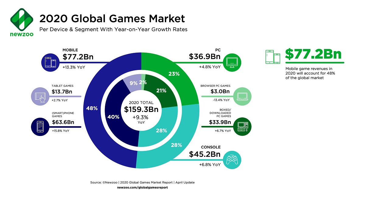The segments of the global game market