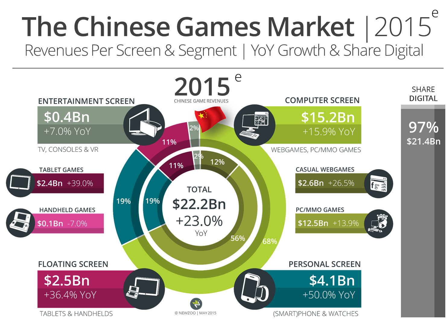 Newzoo Chinese game market 2015