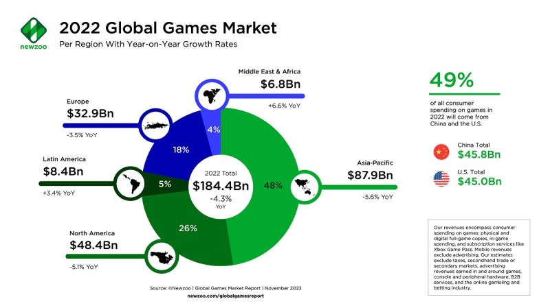 Newzoo's 2022 forecast of game revenues by region.