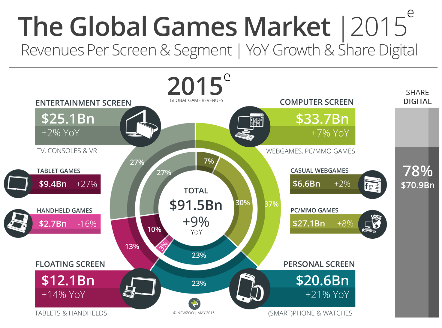 Newzoo global games market by screen