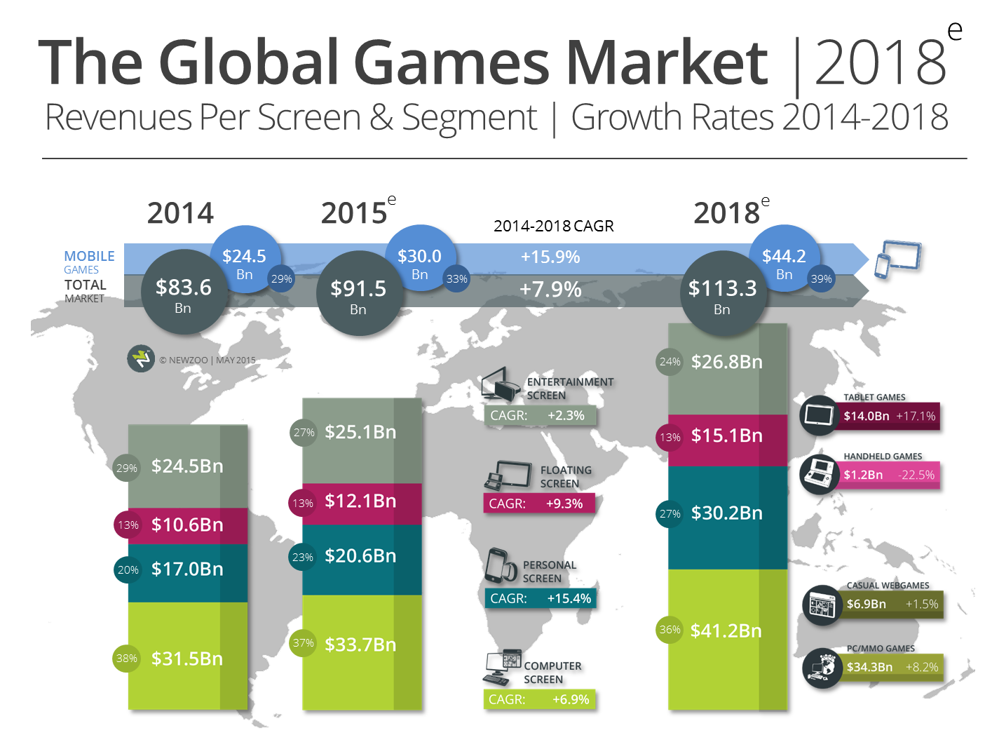 Newzoo global games market in 2018