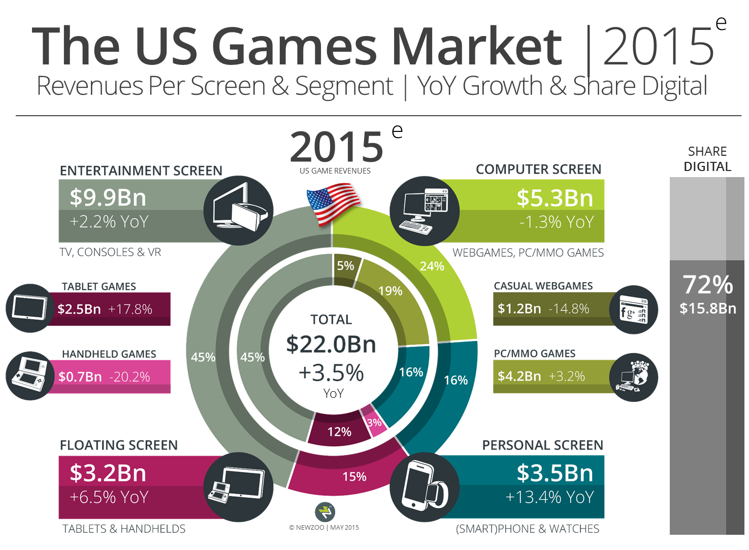 Newzoo U.S. game market