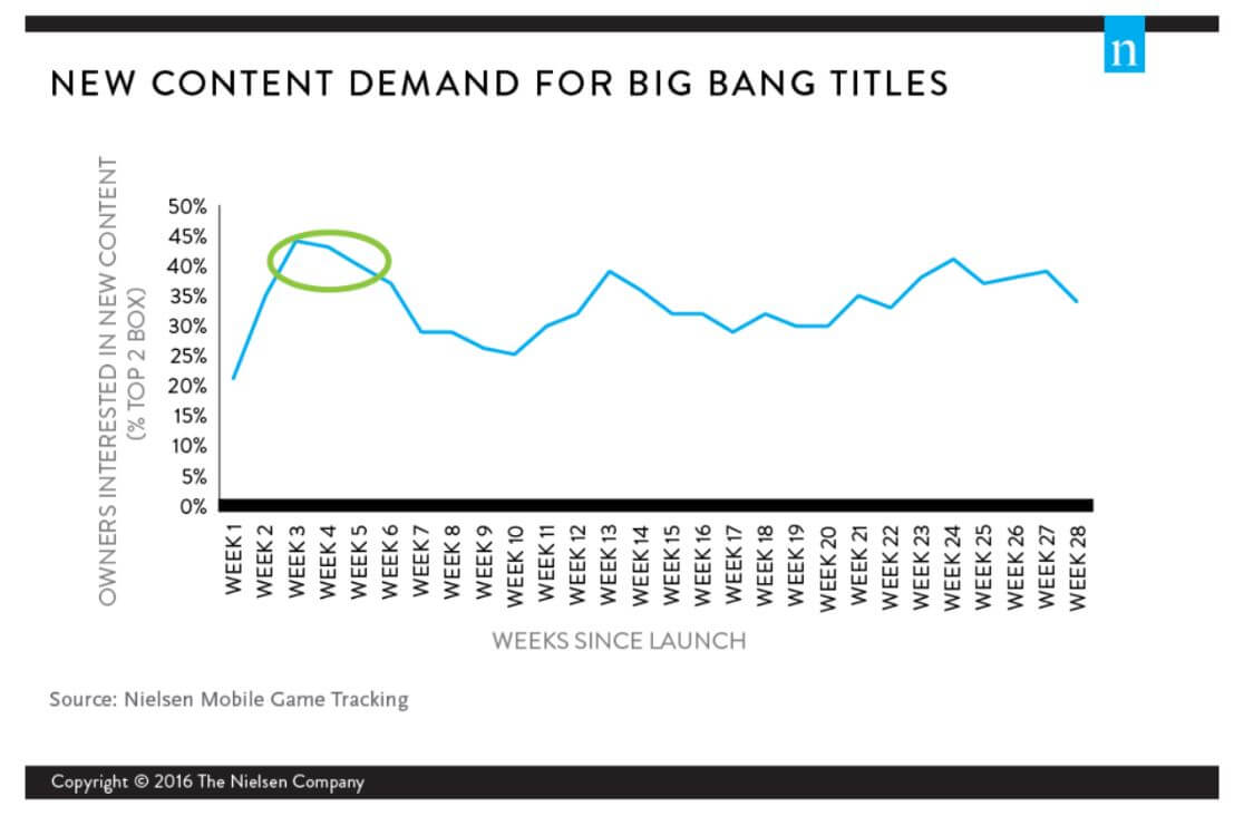 For mobile gaming, new content is king.