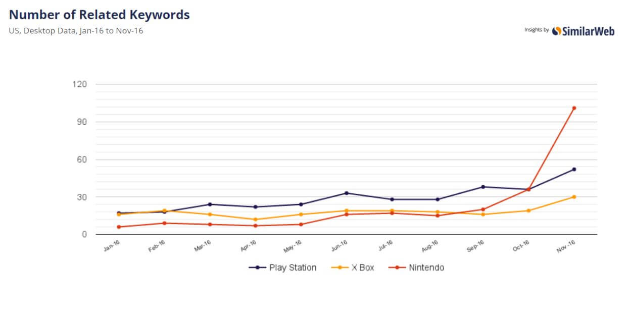 People are searching for far more Nintendo-related terms than either of the other major console brands.
