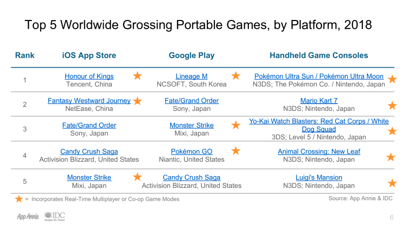 Highest grossing games by platform.