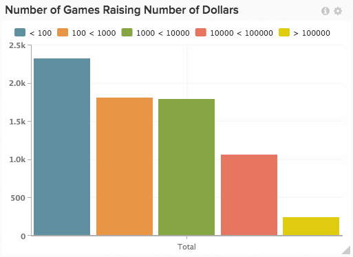 Most of the money goes to just a few projects.