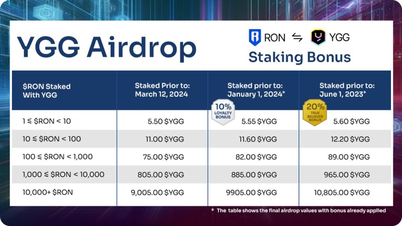 RON YGG Airdrop table