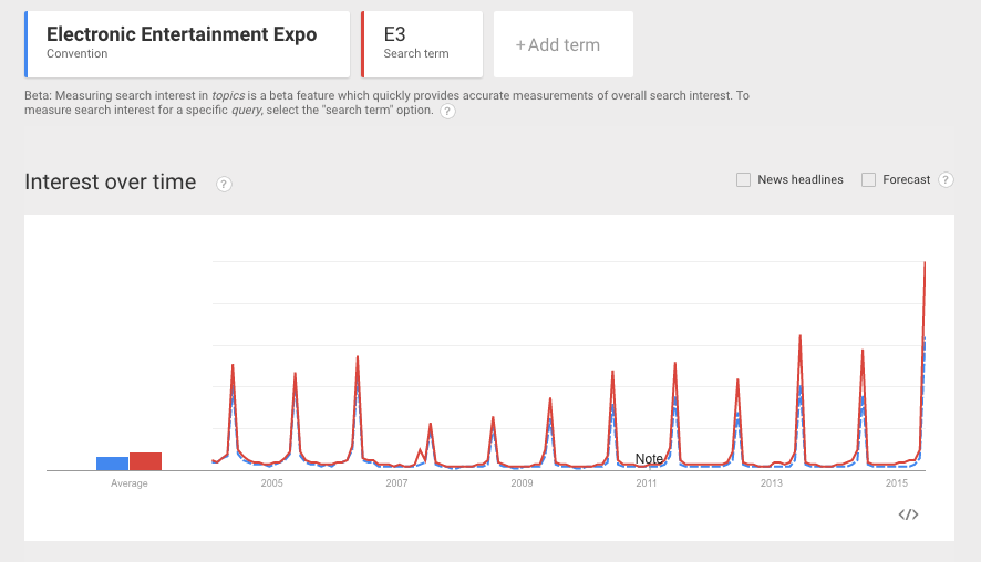 Google Trends shows a huge spike in interest in E3.