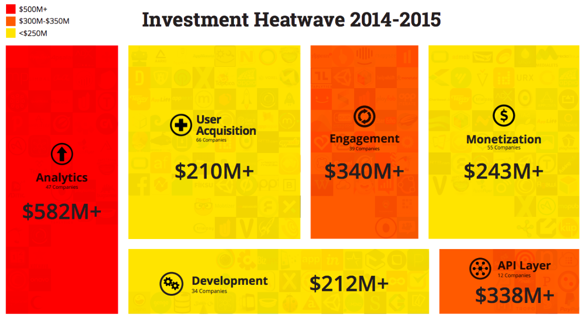 mobile investment heatwave