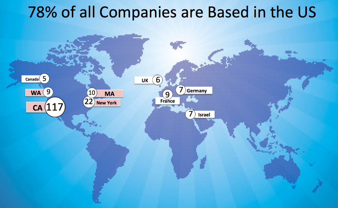 mobile success landscape - where companies are