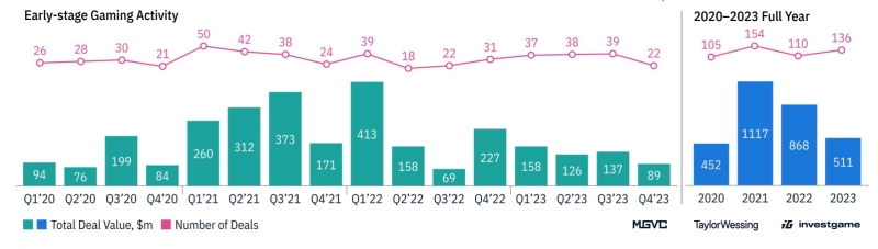early stage VC funding into games start ups 2023