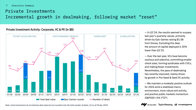 InvestGame Q1 2024 - private investments in games totaled $2.2B