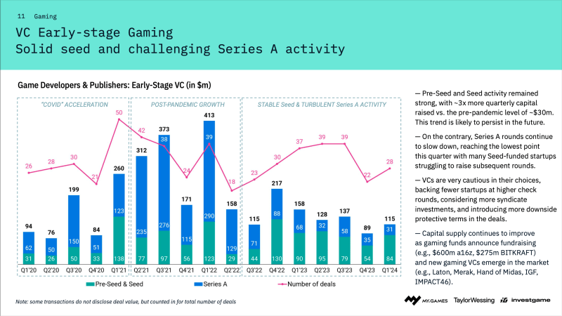 Q1 2024 - early-stage games funding - pre-seed, seed, Series A