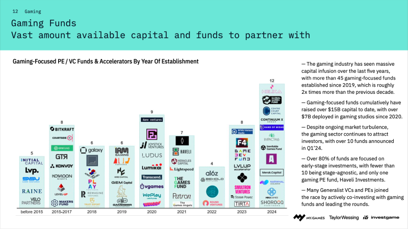 Q1 2024 - gaming-focused VCs venture capital