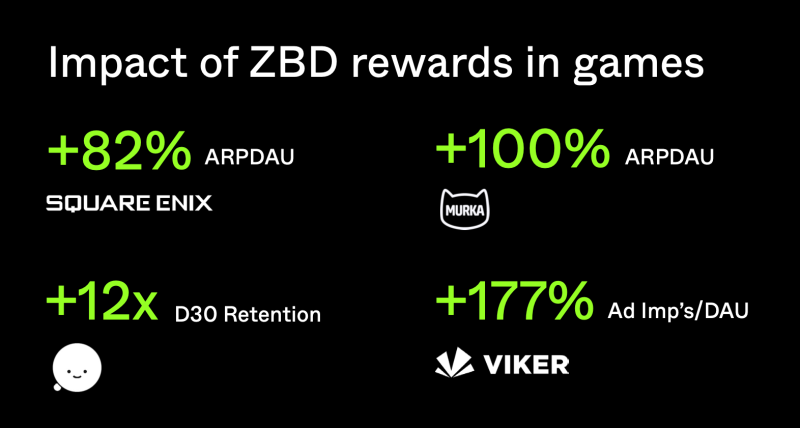 ZBD helps developers like Square Enix drive engagement and revenue