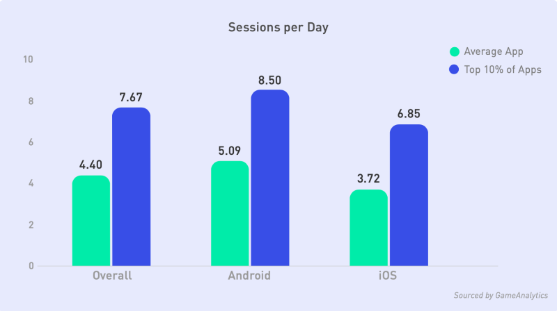 Mintegral casual gaming report android ios sessions per day
