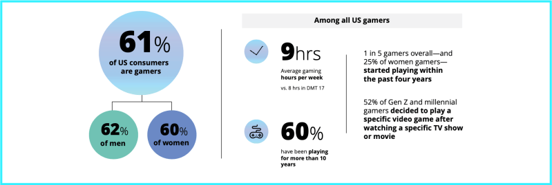 Deloitte 2024 Gaming Outlook key findings