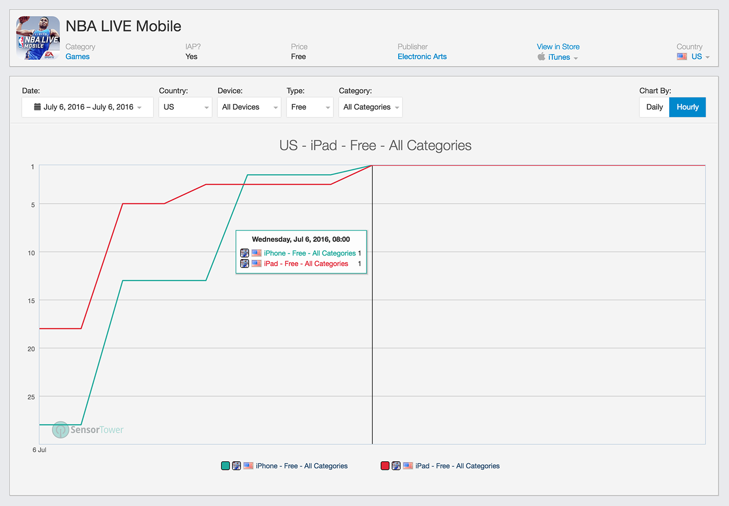 NBA Live Mobile has shot up the charts.