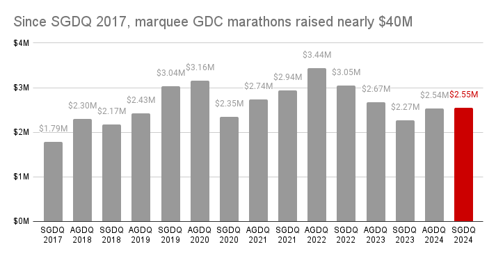 GDQ fundraising totals since SGDQ 2017 - SGDQ 2024