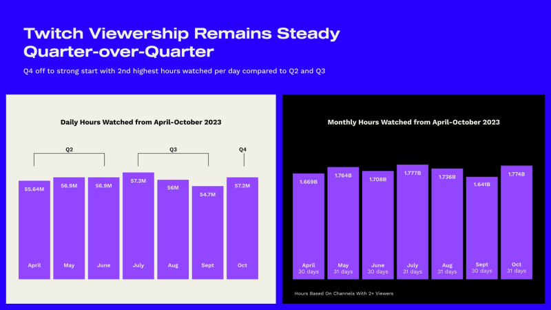 StreamElements State of the Stream Twitch hours watched 2023 Q2 Q3 October