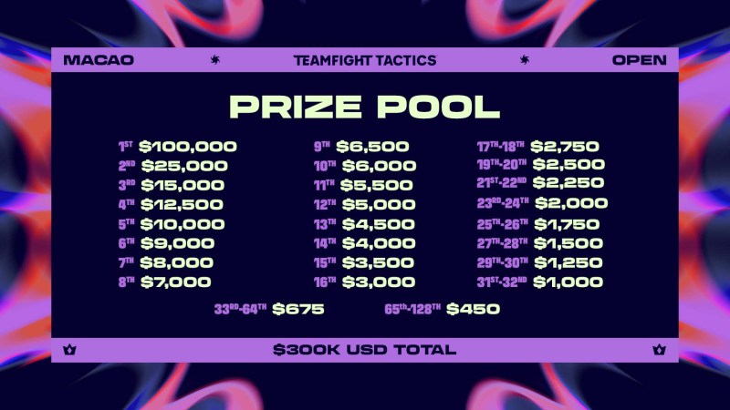 Prize pool totals $300,000 for TFT Macau Open