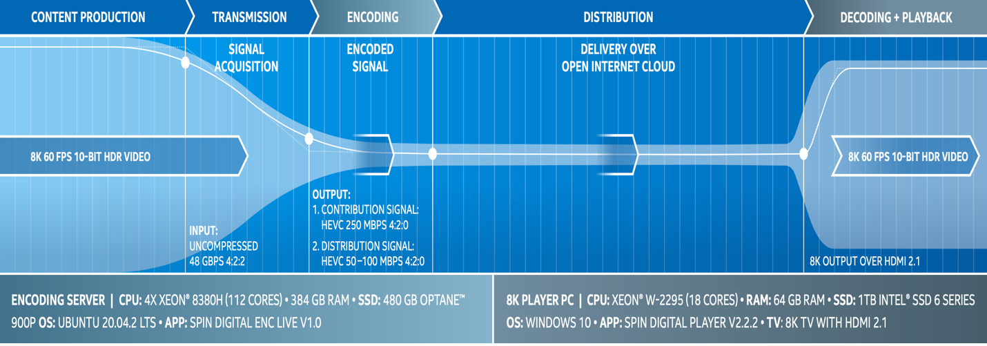 Technical detail of Intel 8K OTT livestream