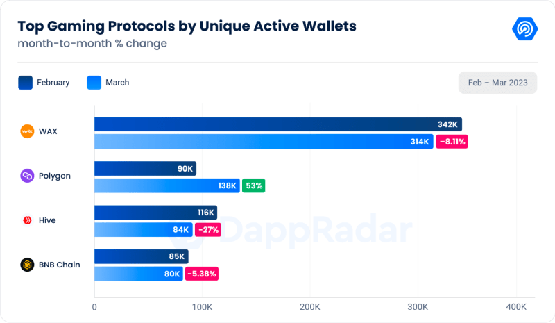 Top gaming blockchain protocols March 2023