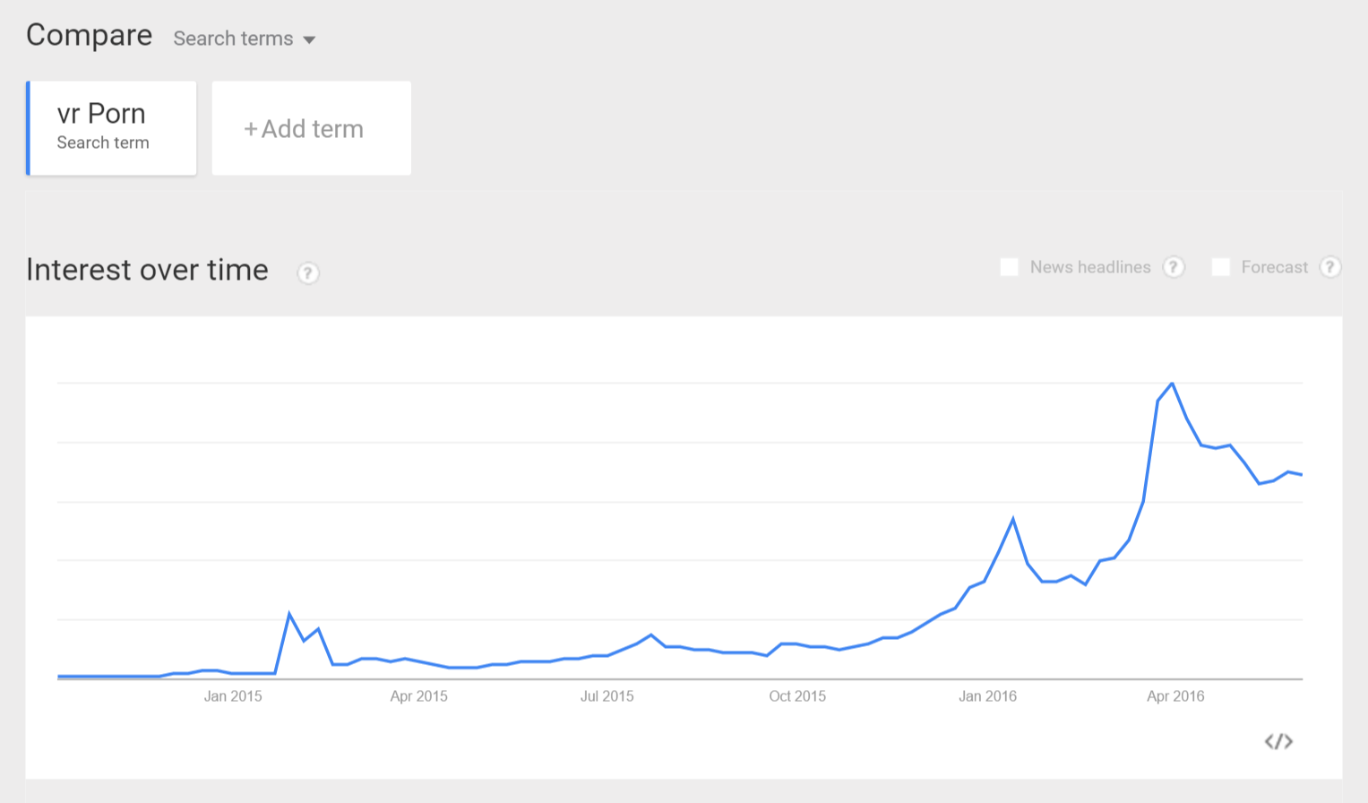 Searches for "VR porn" on Google from 2014 through 2016.