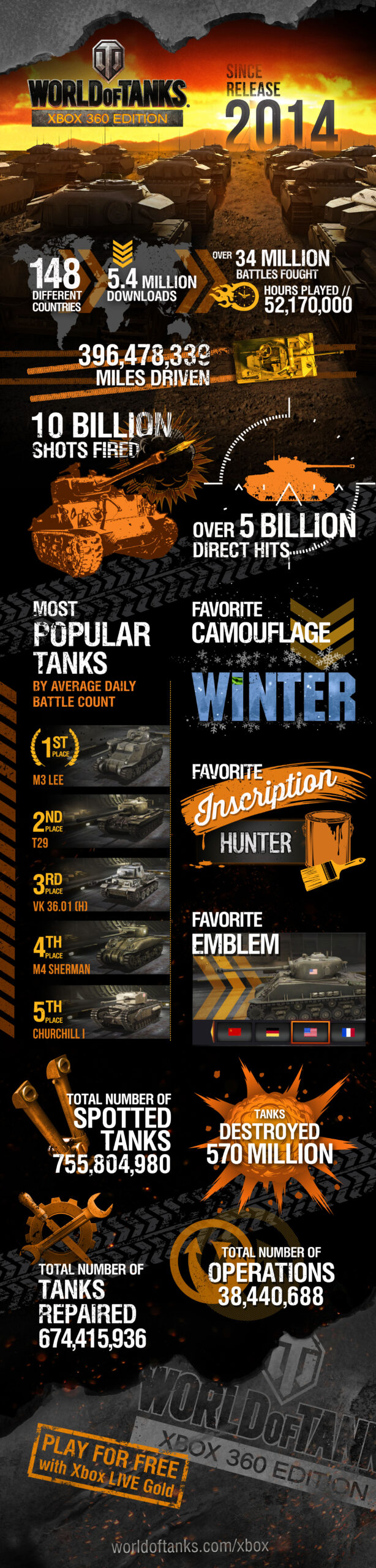 World of Tanks celebrates a great first year on consoles.