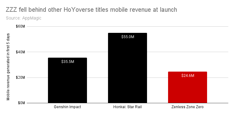 Zenless Zone Zero failed to generate the same revenue as previous Hoyoverse titles: Genshin Impact and Honkai: Star Rail