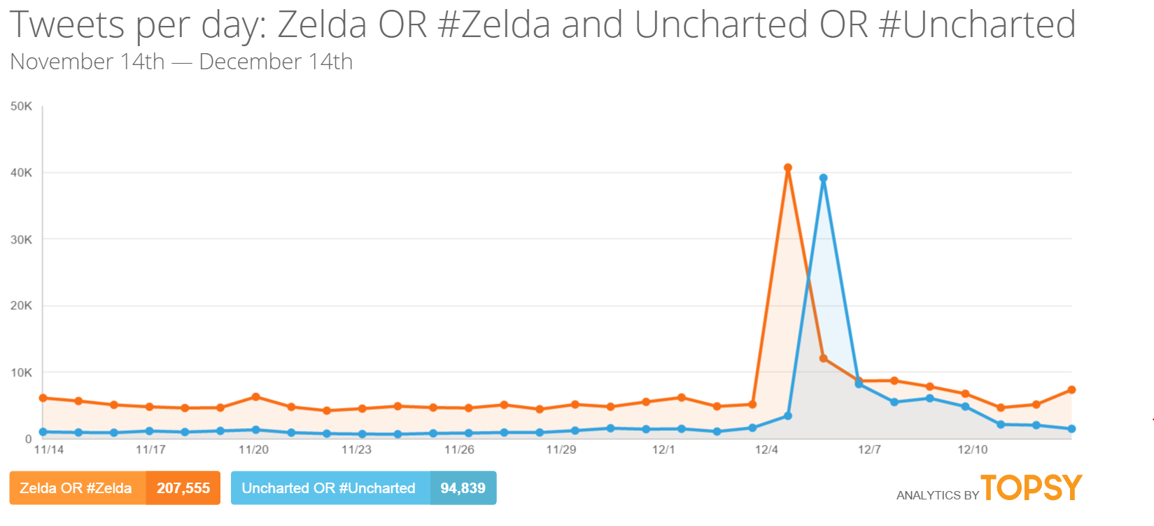 When you use a more fair comparison, you can see why Nintendo's bet on the award show worked.