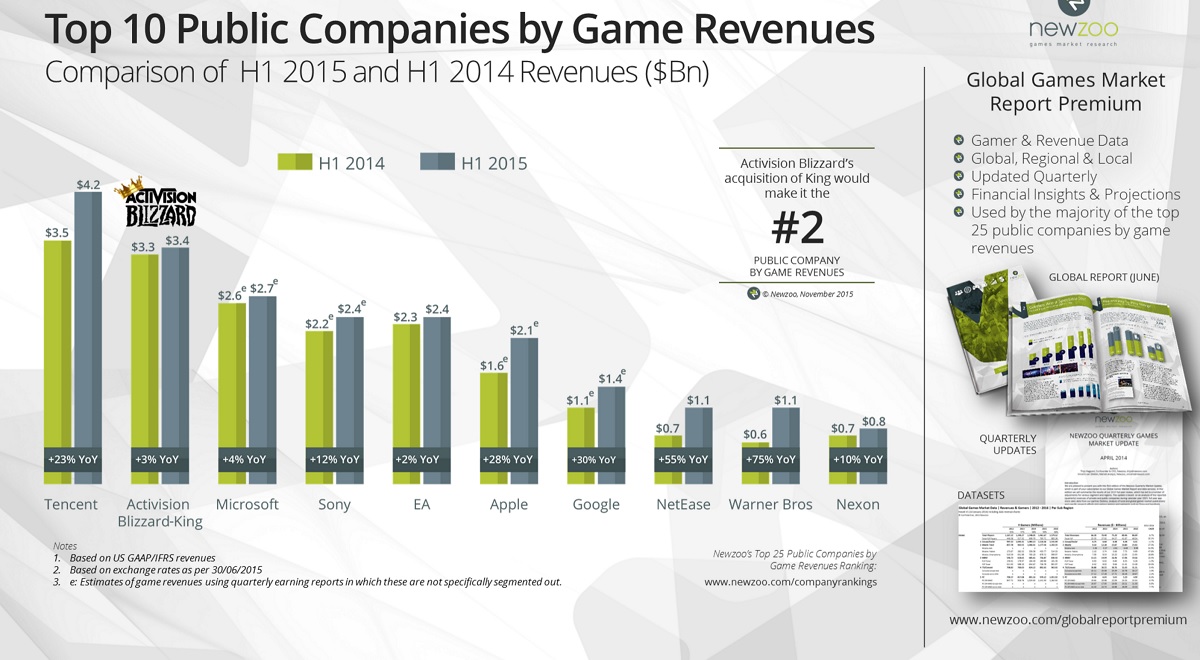 The Activision Blizzard and King merger will create the No. 2 game company worldwide.