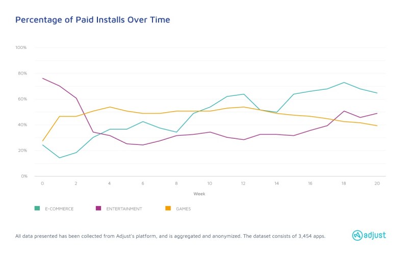 Ecommerce rules paid installs over time.