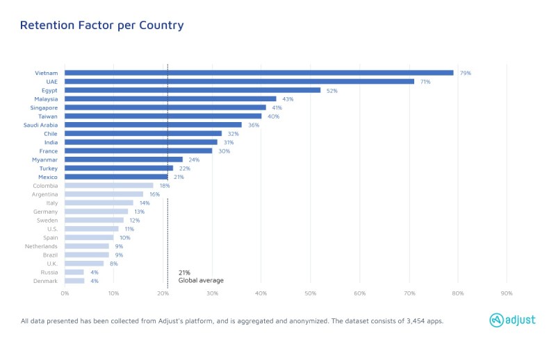 Looking for retention? Vietnam is the place.