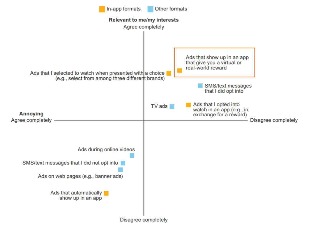A chart that shows consumers dislike in-game ads more than most other marketing formats.