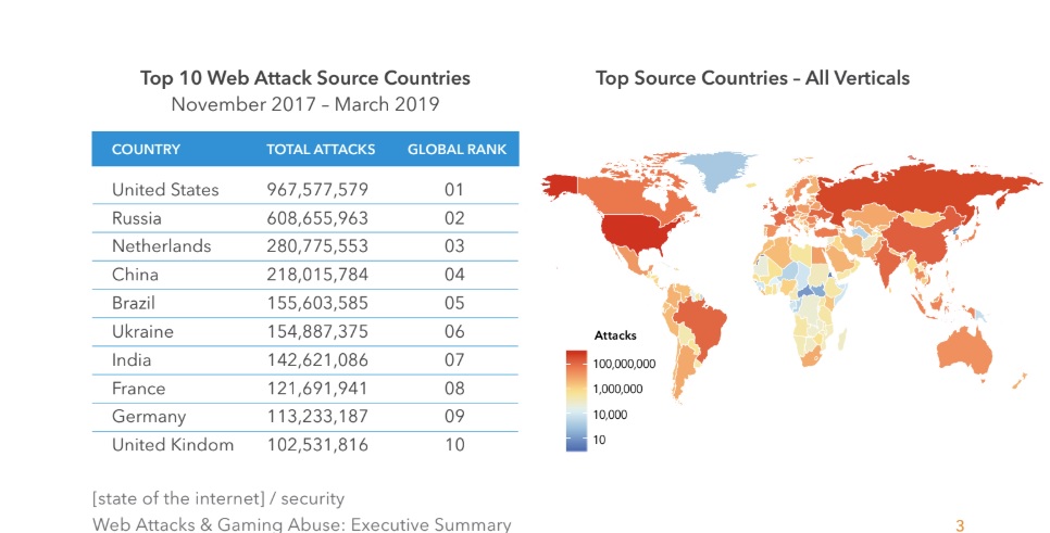 Akamai