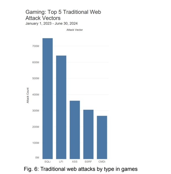 Akamai tracks the top types of traditional web attack vectors in games.