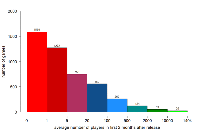Average number of concurrent players in games (released August 2012-July 2016):