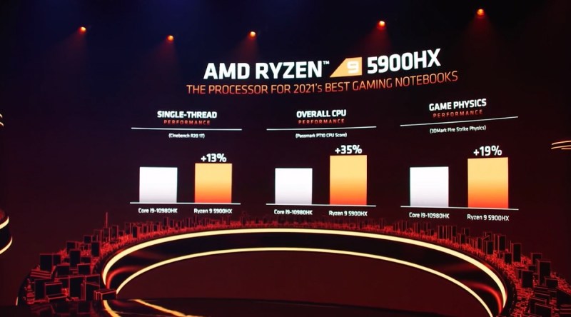 AMD Ryzen 5900HX chip compared to the competition.