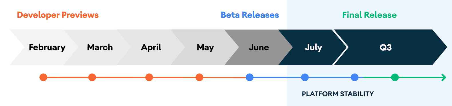 Android 11 beta schedule