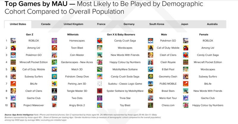 Gaming's monthly active user winners.