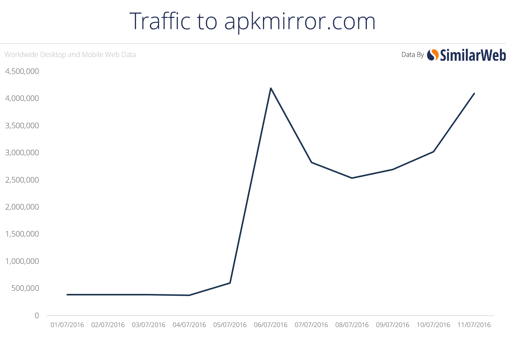 Pokemon Go gave the site a big boost.