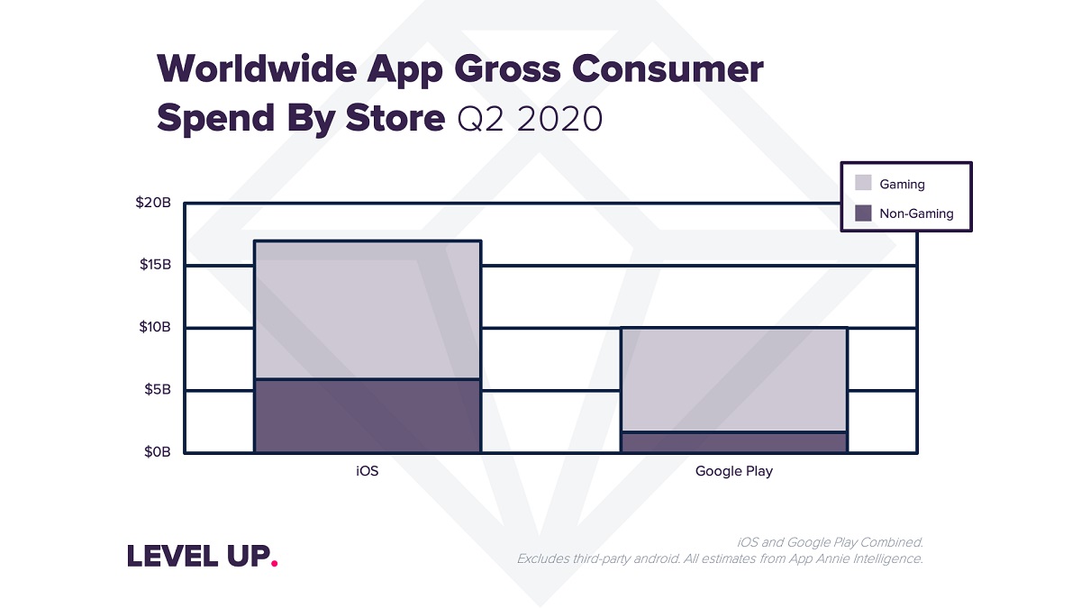 Worldwide app gross consumer spending by store in Q2 2020.