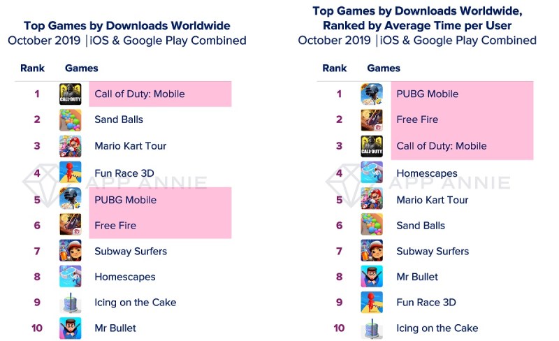 Multiplayer games are taking off on mobile.