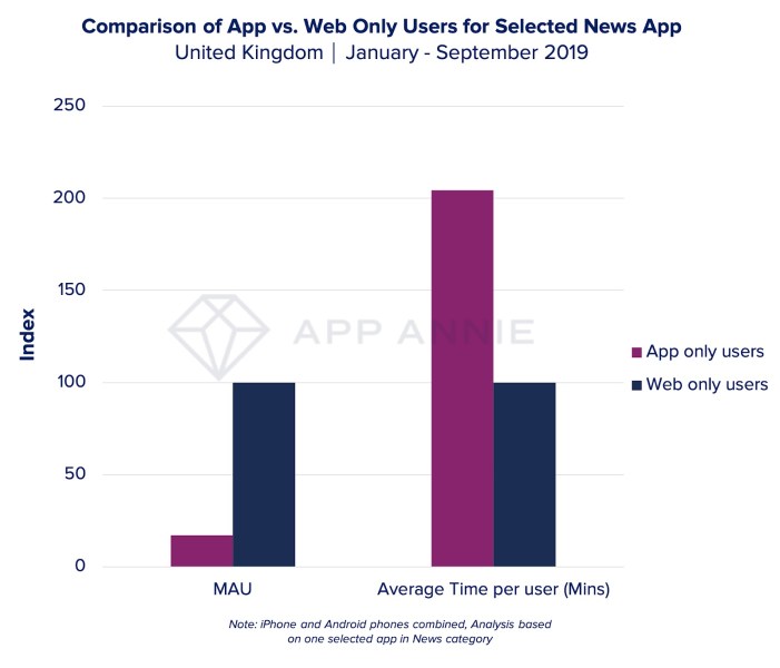 Web only users for selected news apps.