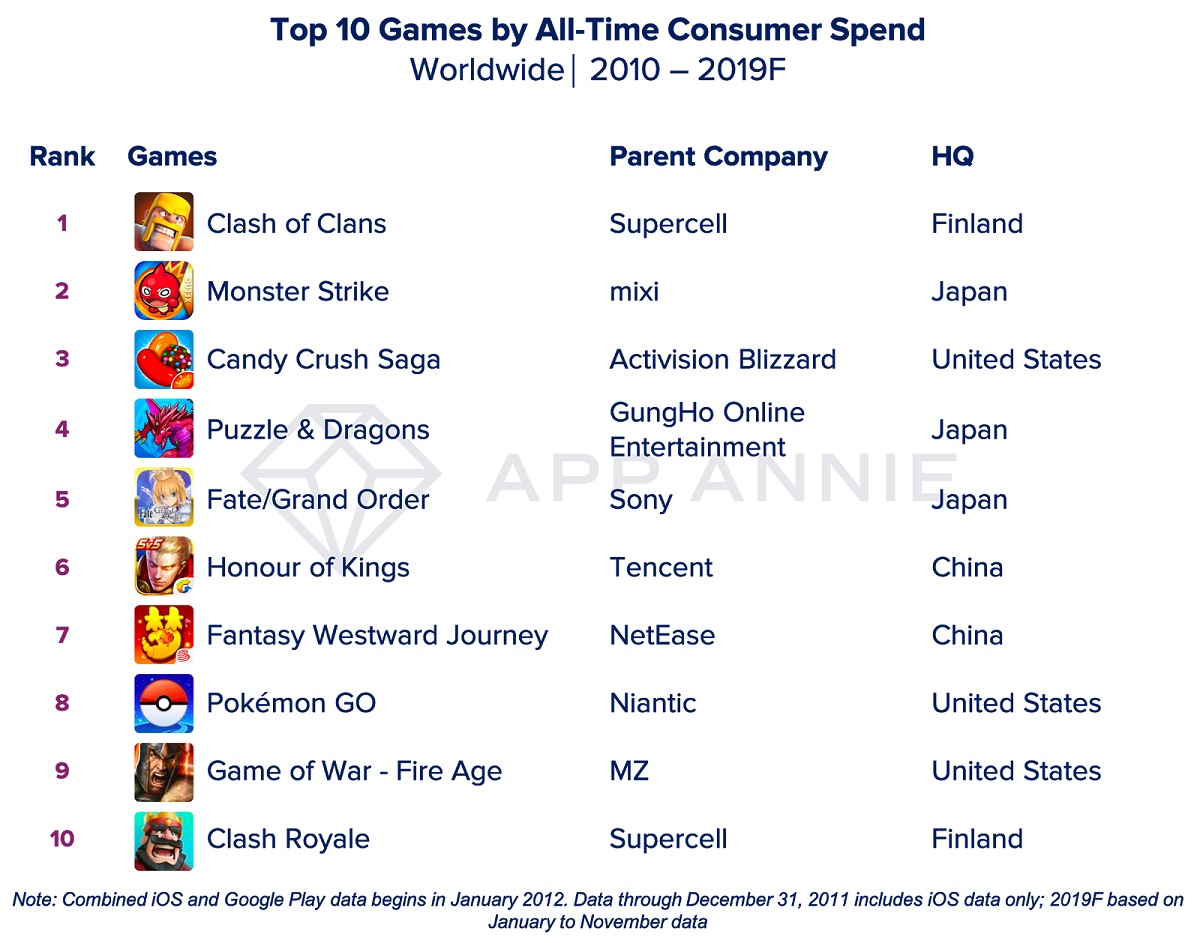 Top games of the decade by consumer spend.