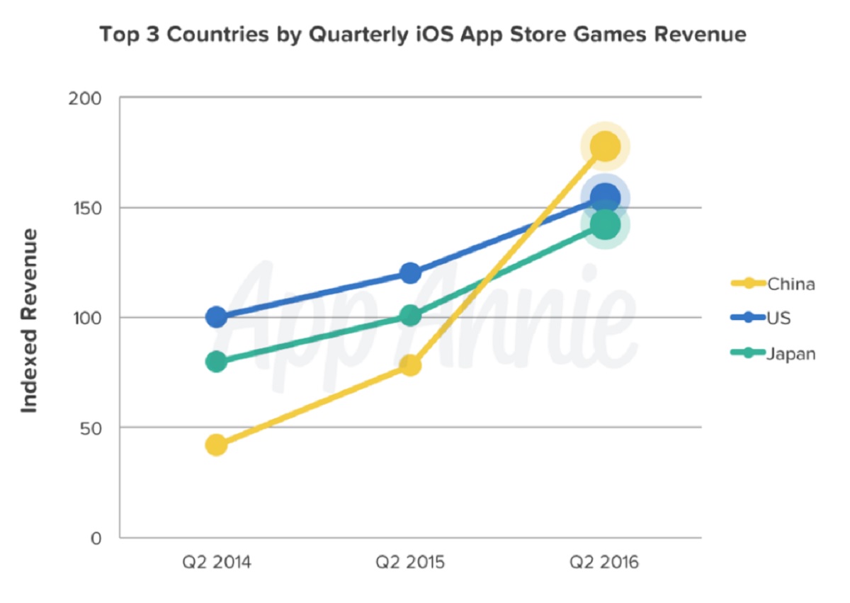 China's iOS game revenue surpasses the U.S.