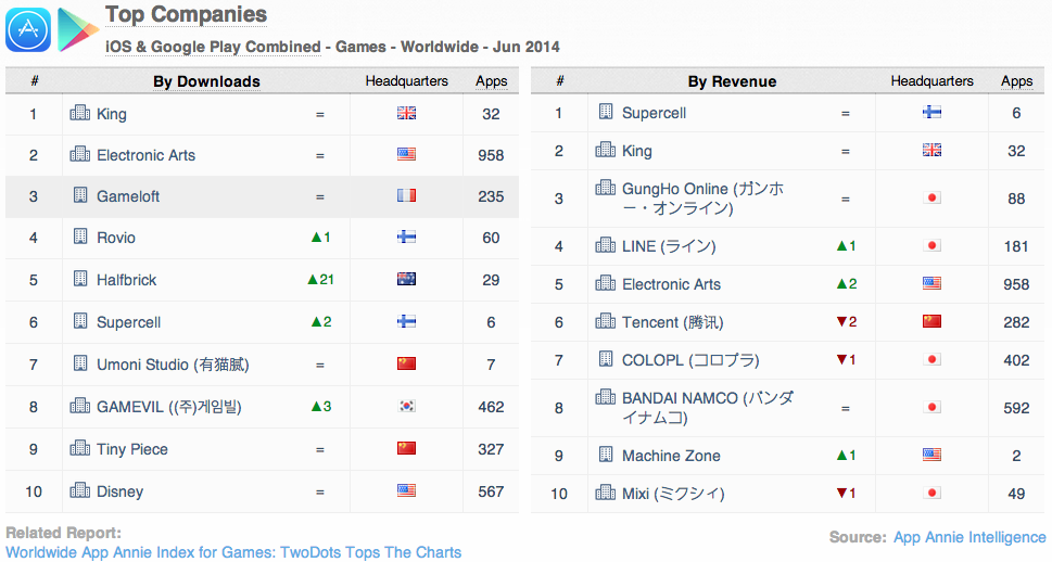 The top-performing developers on the App Store and Google Play in June.