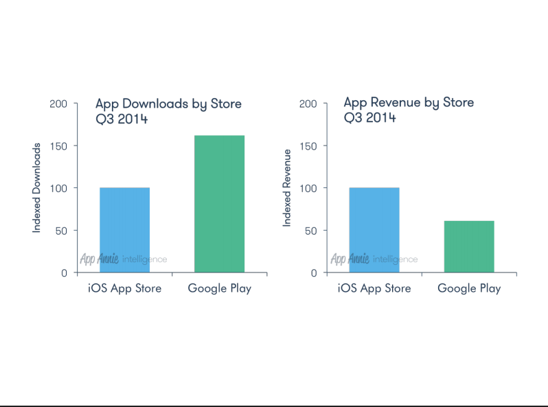 App downloads Q3 2014